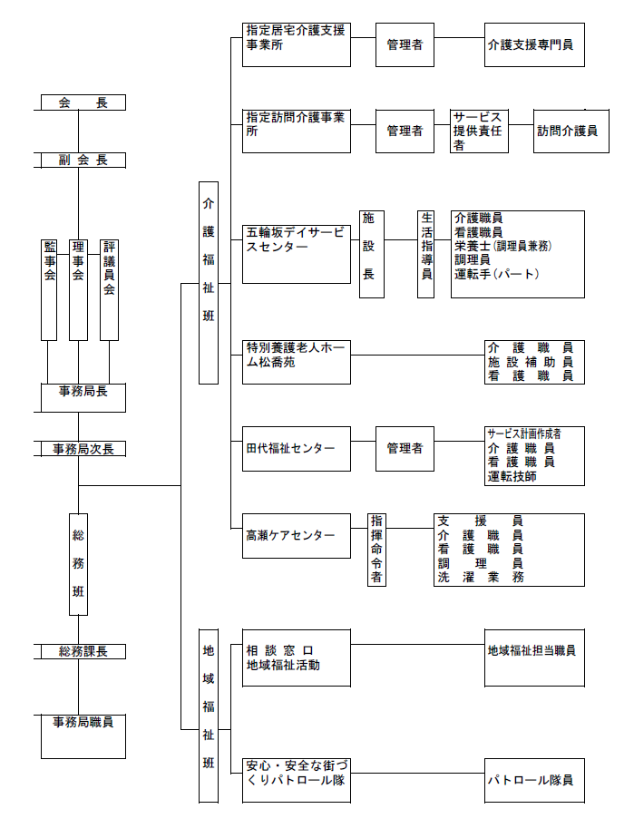 羽後町社会福祉協議会職員体制図